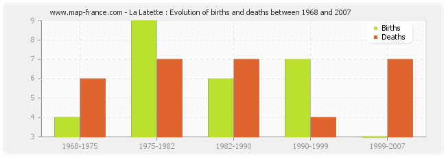 La Latette : Evolution of births and deaths between 1968 and 2007